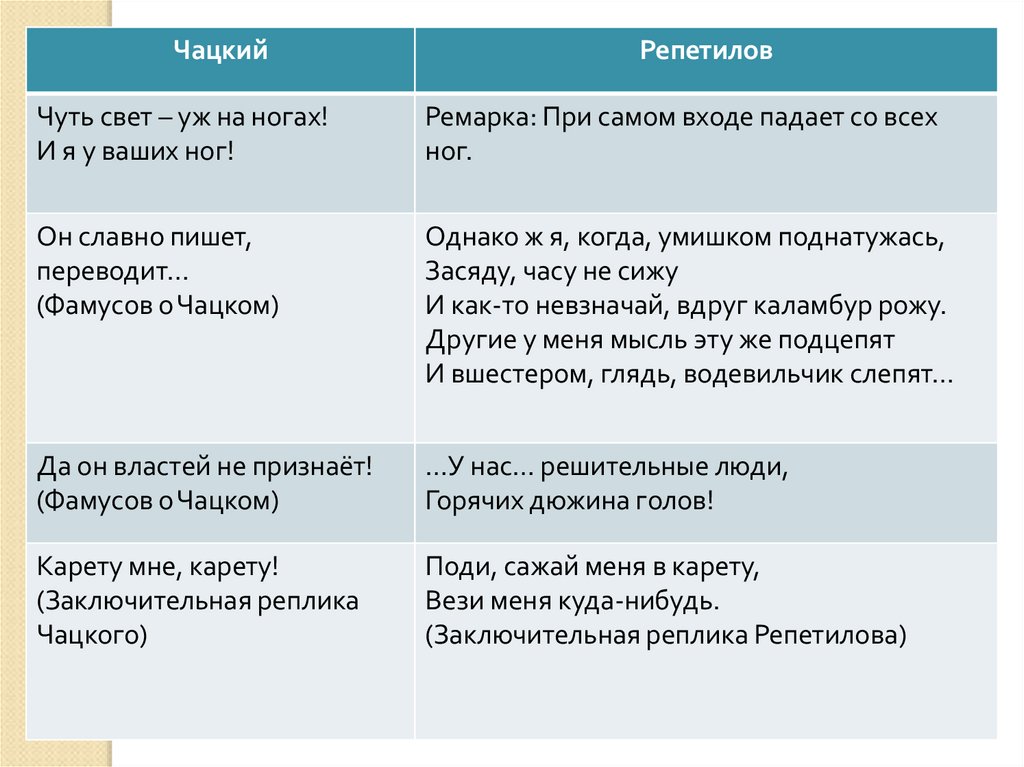 Ошибка чацкого. Репетилов и Чацкий сравнение. Сравнительная характеристика Чацкого. Сравнение Чацкого и Репетилова таблица. Чацкий поведение в обществе.