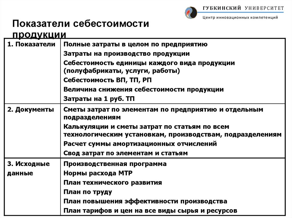 Показатели себестоимости