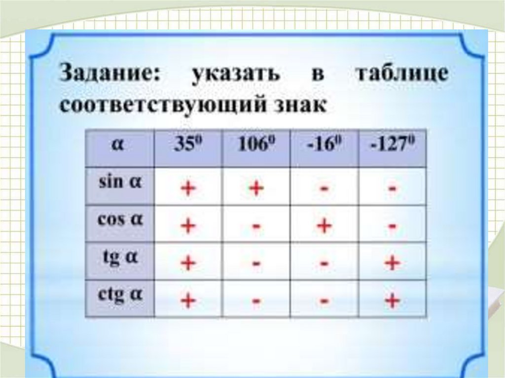 Видимо соответствующий. Укажите в таблице соответствующий знак. Таблица синусов и косинусов знаки. Таблица синусов знаки. Указать в таблице соответствующий знак и четверть.