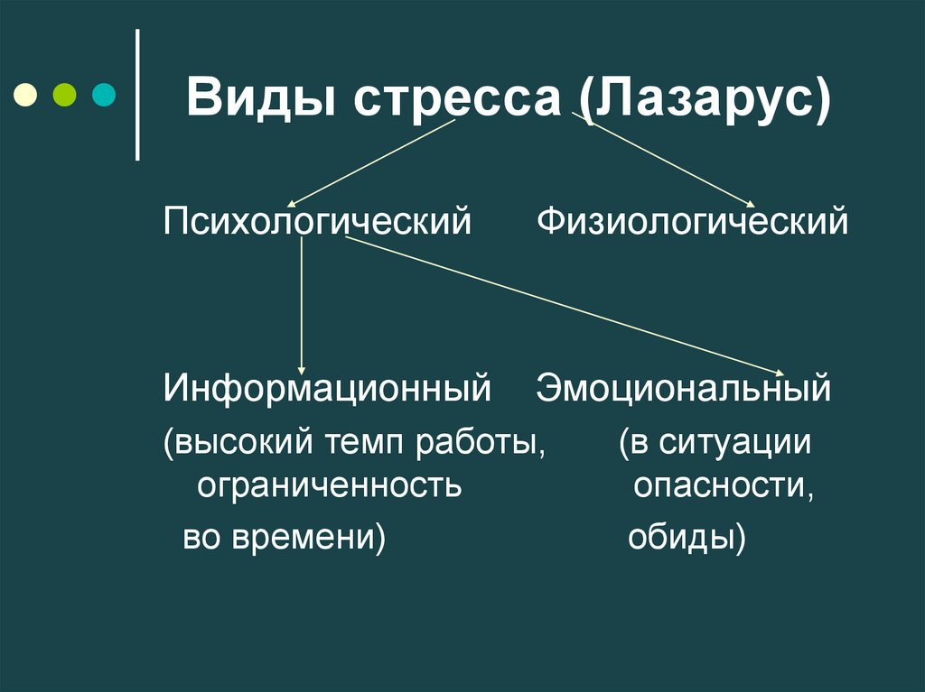 Разновидности стресса. Классификация стресса по Лазарусу. Виды стресса.