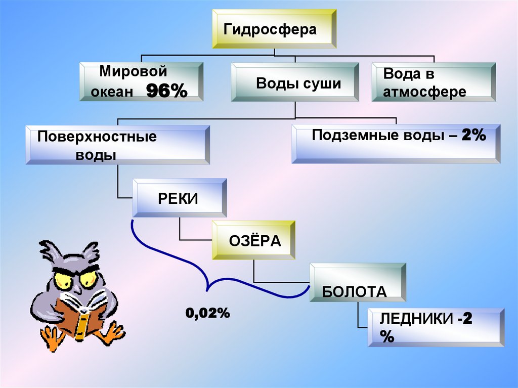 Гидросфера суши. Гидросфера воды суши. Гидросфера план. Кластер гидросфера. Гидросфера и человек рисунок.