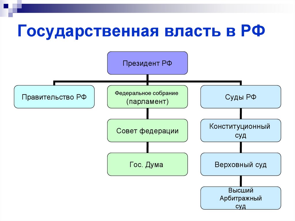 Государственная власть в РФ