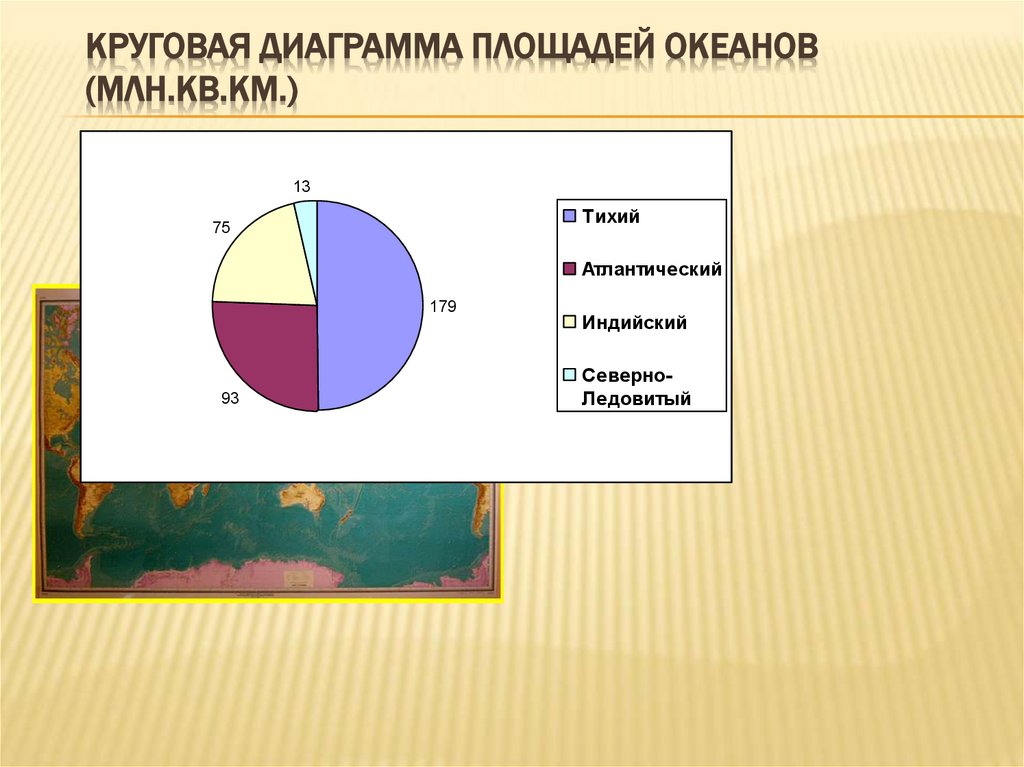 Диаграмма площади океана