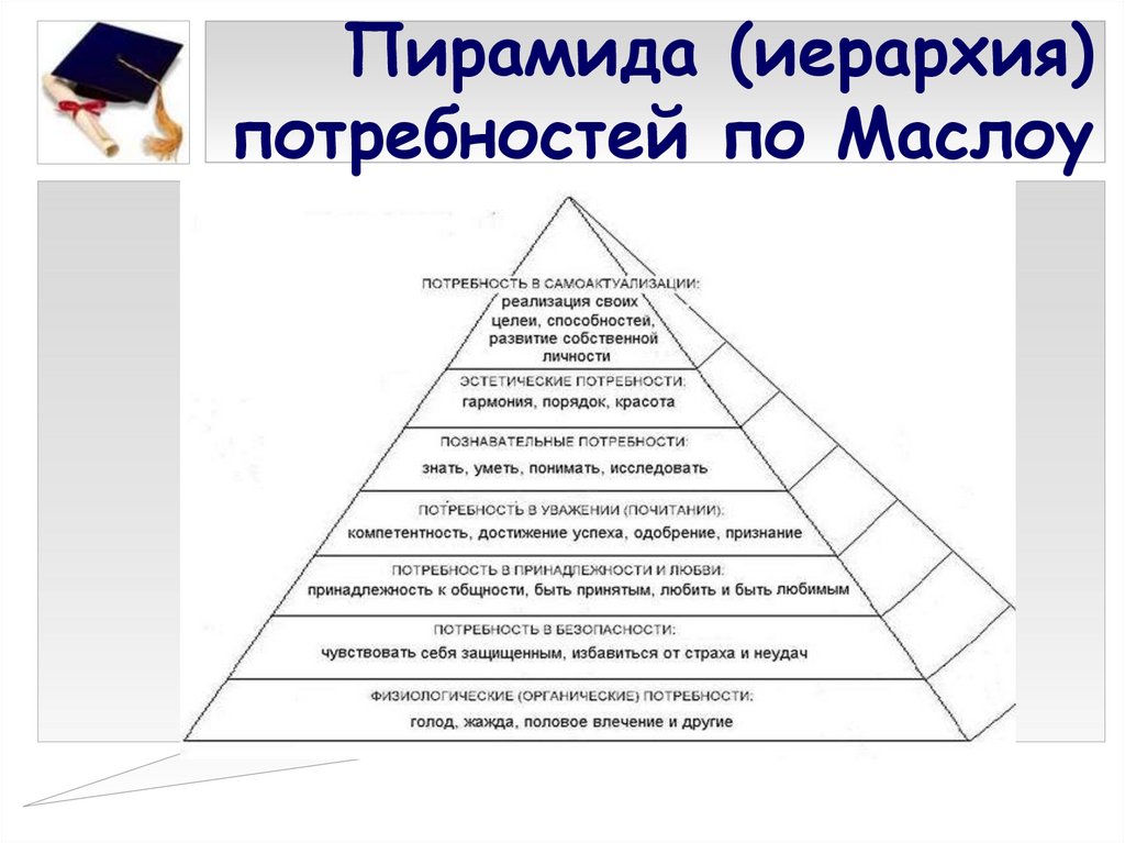 Иерархическая система общества. Иерархия потребностей Маслоу. Структура иерархии потребностей по а Маслоу. Иерархическая пирамида Маслоу. Пирамида Маслоу представляет следующую иерархию потребностей.