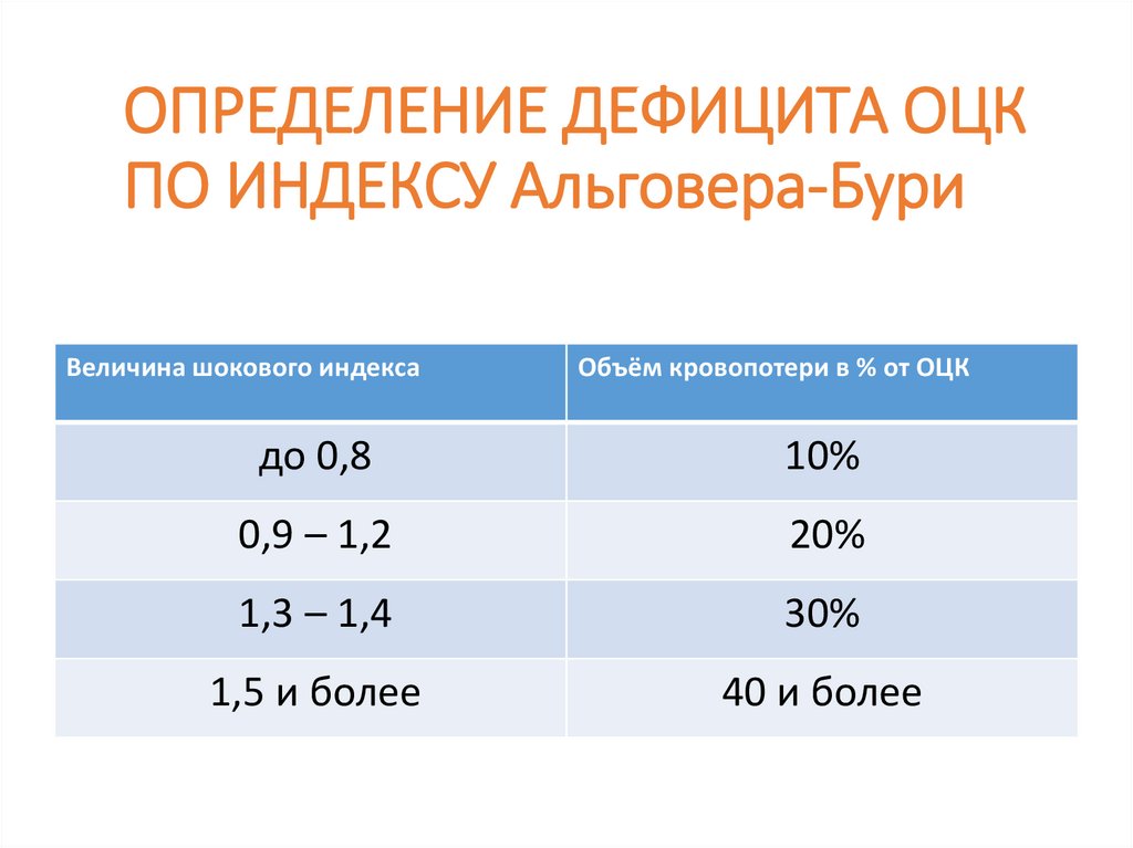 Индекс альговера степени кровопотери. Определение индекса Альговера. Шоковый индекс Альговера. Оценка объема кровопотери по индексу Альговера. Индекс Альговера в акушерстве