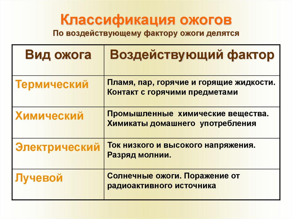 Факторы ожогов. Классификация ожогов по воздействующему фактору. Этиологические факторы ожогов. Химические ожоги классификация.