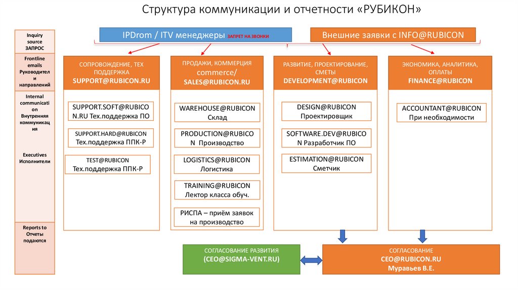 Структура коммуникационного проекта