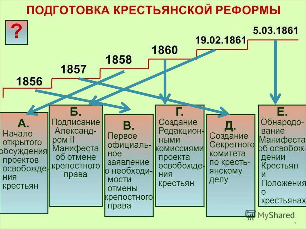 Отменят ли реформу. Этапы проведения крестьянской реформы 1861 года разработчики реформы. Последовательность этапов подготовки крестьянской реформы 1861. Основные этапы разработки крестьянской реформы 1861 года. Подготовка реформы 1861 года.