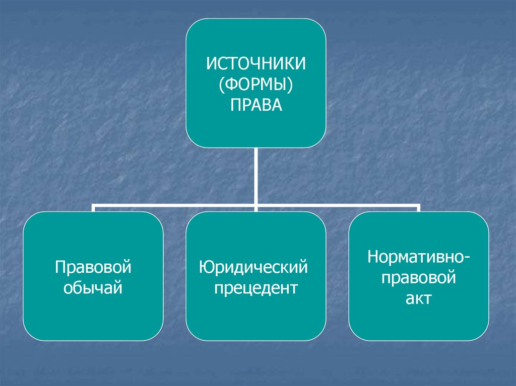 Запишите слово пропущенное в схеме права нормативно правовой акт правовой обычай