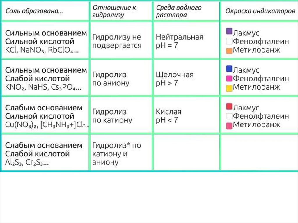 Сильные и слабые электролиты. Как делать задание №21? - презентация онлайн