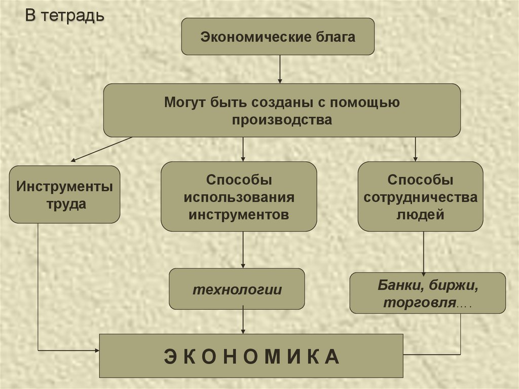 Экономические блага - презентация онлайн