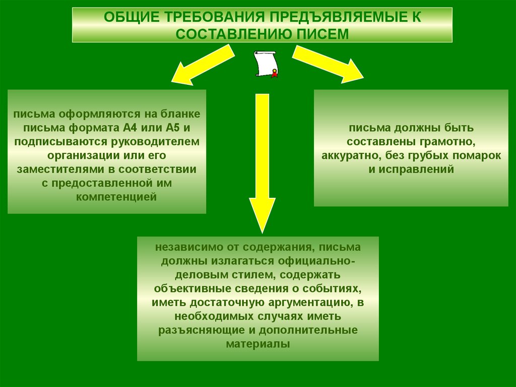 Требования предъявляемые к составлению документов. Составление писем на предприятиях промышленных. Формат письма.