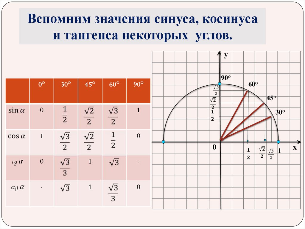 Значение синуса п 2