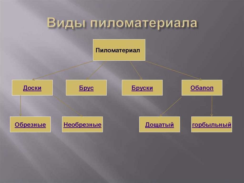Виды пиломатериала
