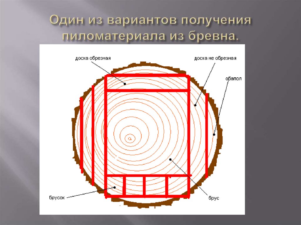 Один из вариантов получения пиломатериала из бревна.