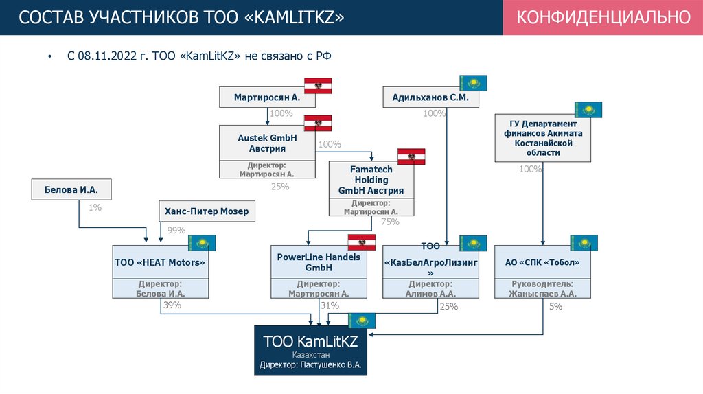 ТОО "kamlitkz. Состав участников предприятия. Состав участников соглашений. Kamlitkz Википедия.