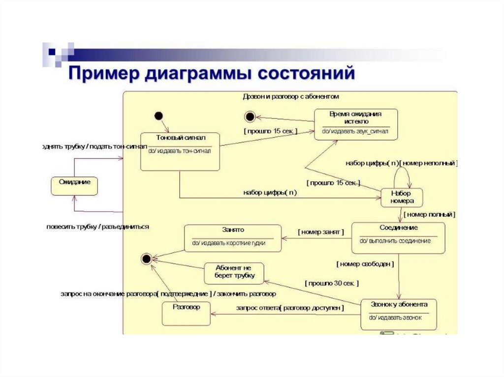 Диаграммы состояний классов