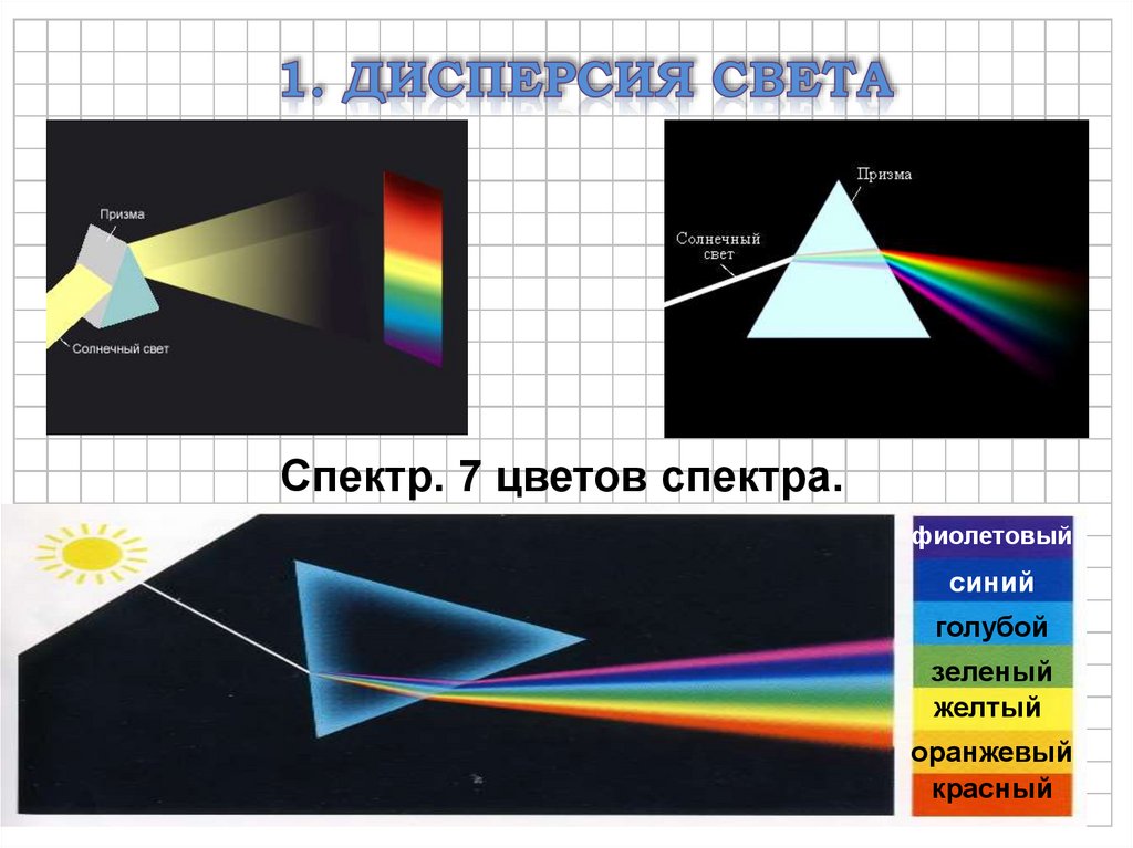 Дисперсия света спектральный анализ. Дисперсия света спектральные аппараты. Дисперсия света интерференция света. Дисперсия и дифракция света. Дисперсионный спектр белого света.