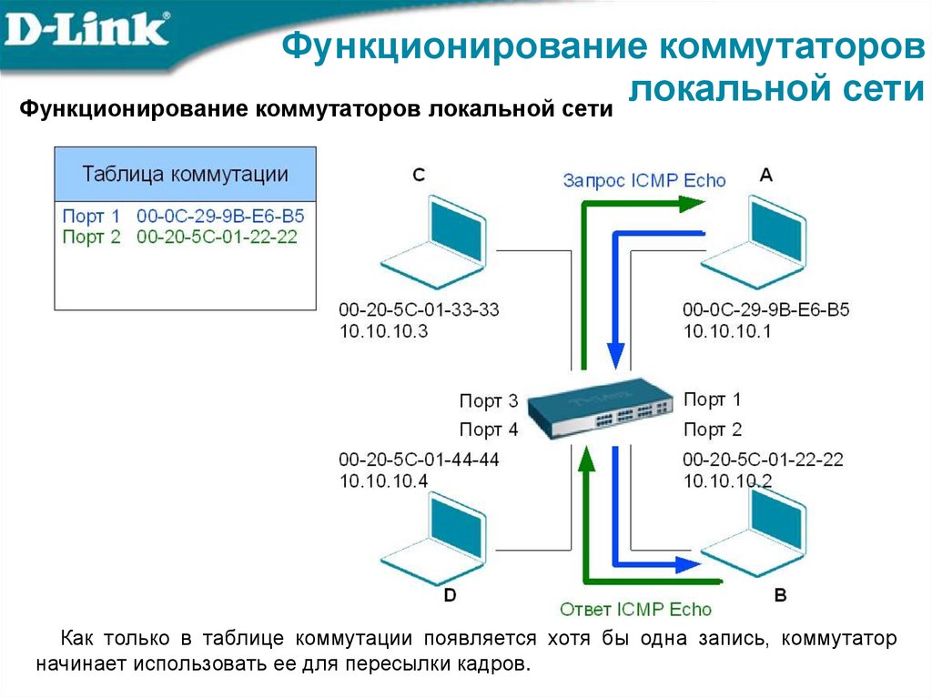 Сетевые устройства канального уровня