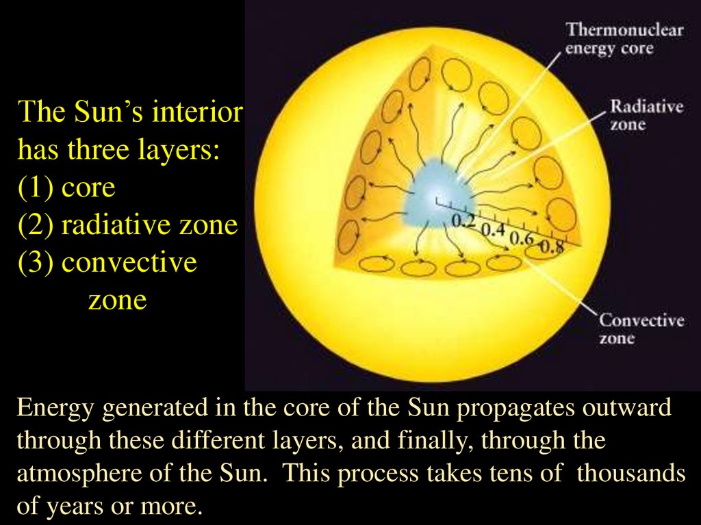 The Sun’s interior has three layers: (1) core (2) radiative zone (3) convective zone
