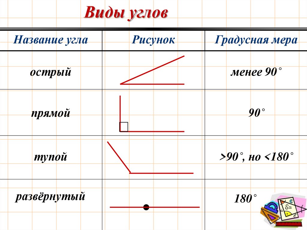 Виды углов с градусами. Угол меньше 90 градусов называется. Виды углов и их градусы. Углы с градусами и названия.