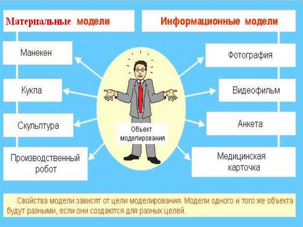 Приведите модели информационной модели. Компьютерное информационное моделирование примеры. Компьютерные модели примеры. Примеры использования компьютерных моделей. Примеры компьютерных моделей процессов.