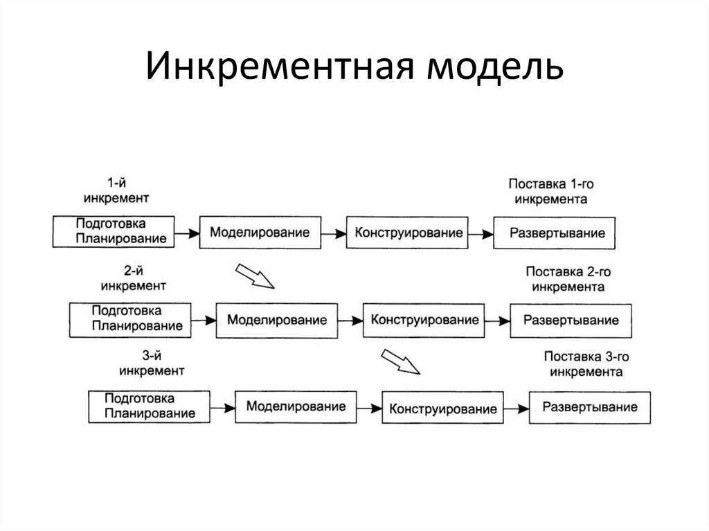 Инкрементная модель жизненного. Инкрементная модель жизненного цикла. Инкрементная модель жизненного цикла проекта. Инкрементная модель жизненного цикла ИС. Инкрементная модель жизненного цикла схема.