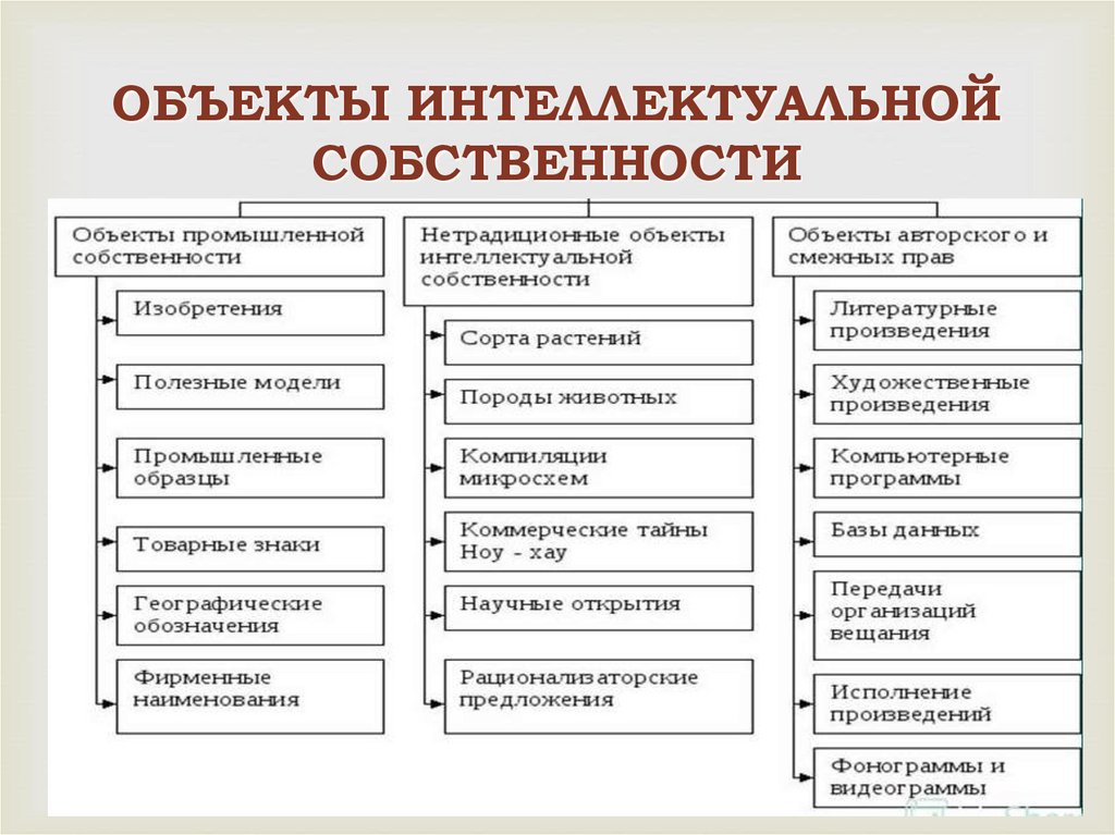 Объекты интеллектуальной собственности патентное право