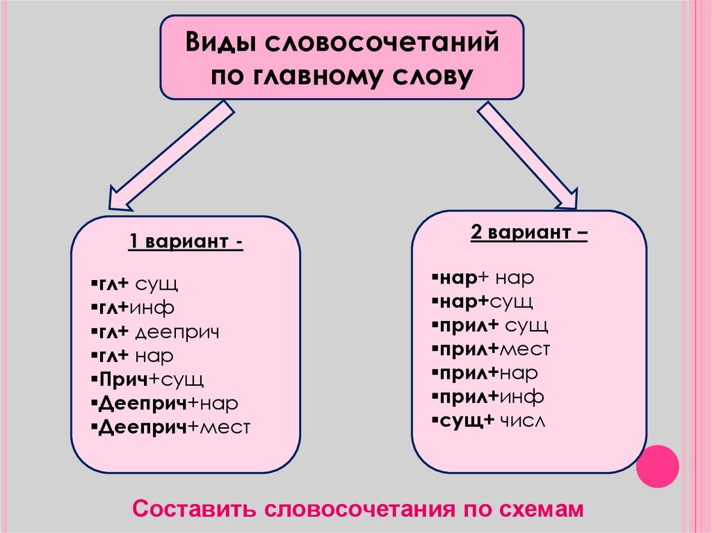 Русский язык 5 класс виды словосочетаний. Вид словосочетания внимательно до мелочей. Тип словосочетания в долинах рек.