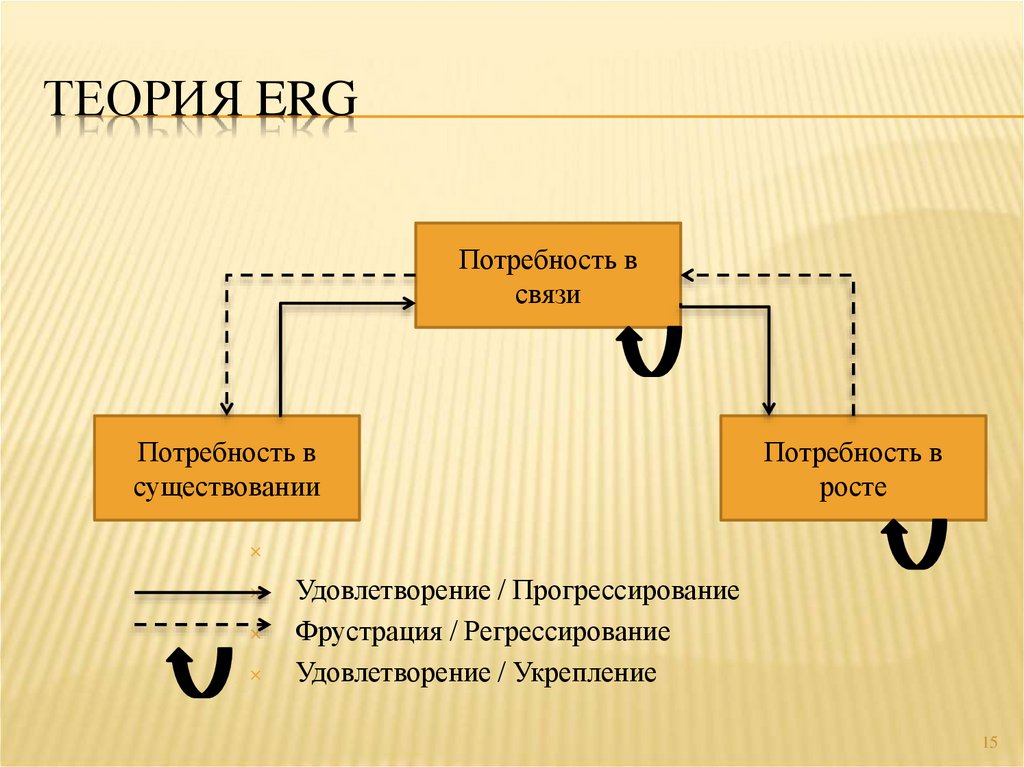 В связи с потребностью. Потребность связи. Теория erg утверждает. Регрессирование. Цепочка взаимосвязи потребностей.