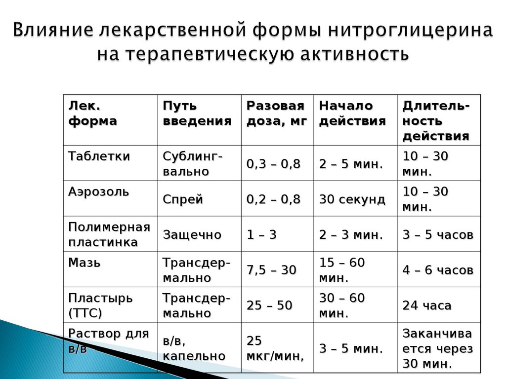 Парацетамол лекарственные формы. Лекарственные формы нитроглицерина. Современные лекарственные формы нитроглицерина. Лекарственные формы таблица. Нитроглицерин короткого действия препараты.