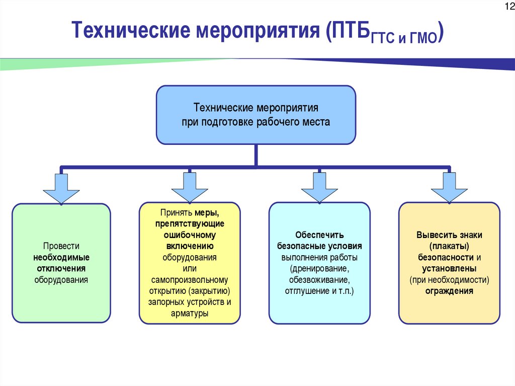 Виды технических мероприятий