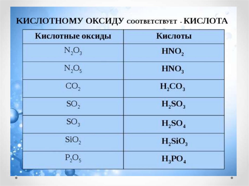 Zno какой класс соединений. Кислотные оксиды +4. Формула оксид с кислотными оксидами. Кислота соответствующая оксиду n2o3. Со2 кислотный оксид соответствует кислота.