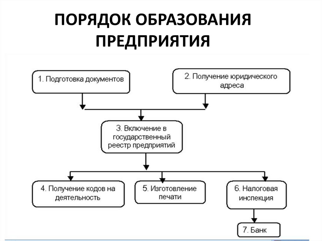 Порядок образования и деятельности