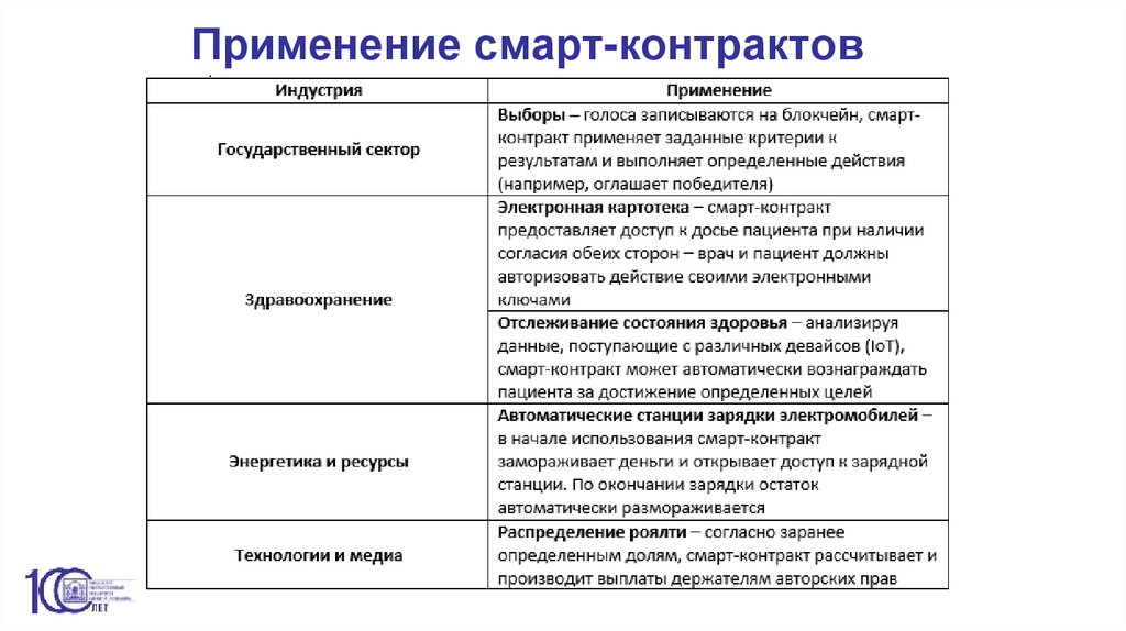 Применение smart