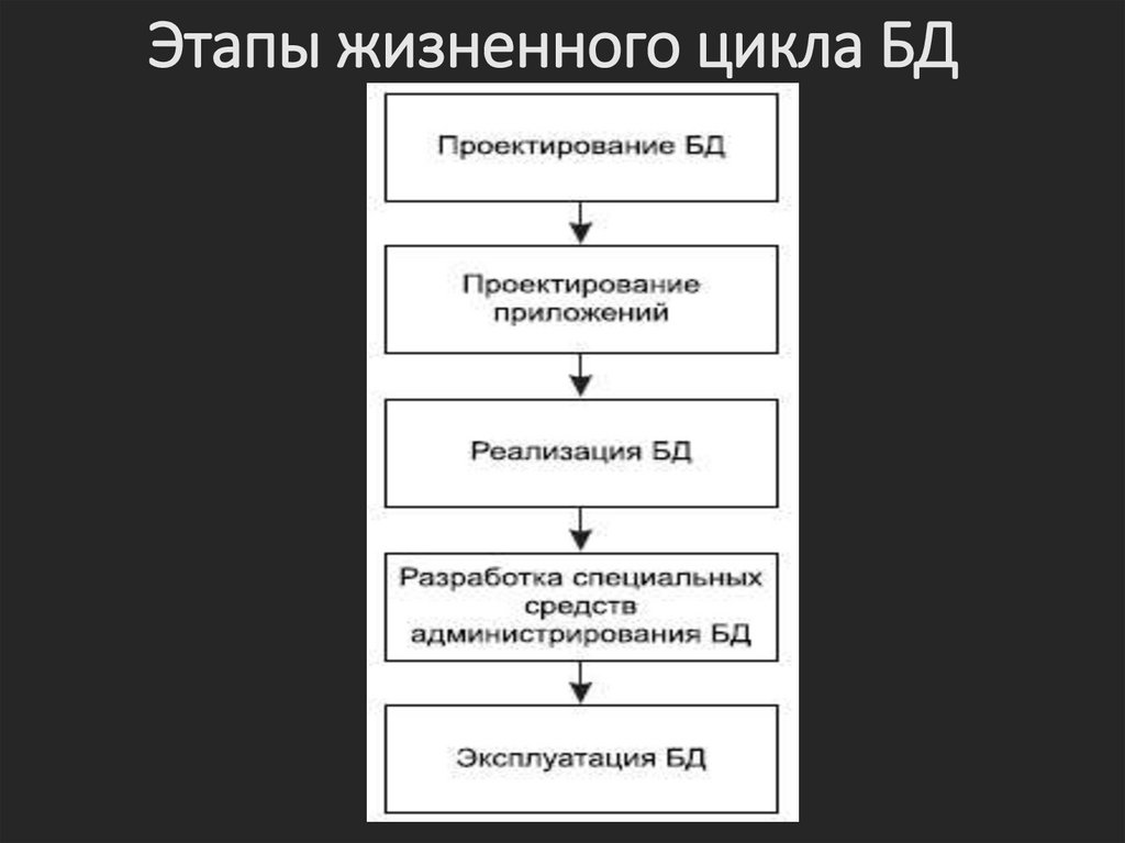 Этапы проектирования производства