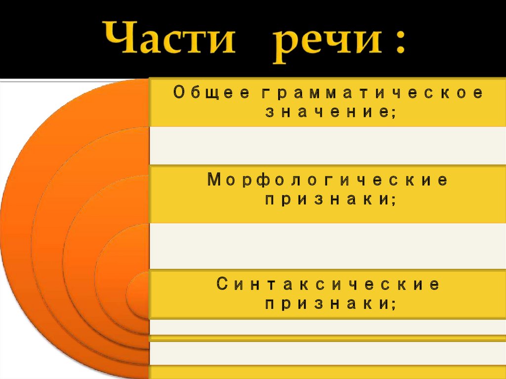 Части речи :