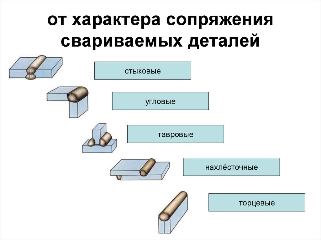 Сварные соединения способы сварки