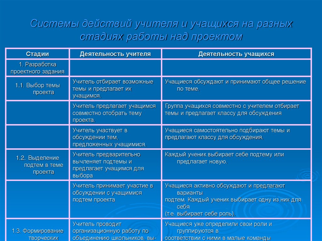 Системы действий учителя и учащихся на разных стадиях работы над проектом