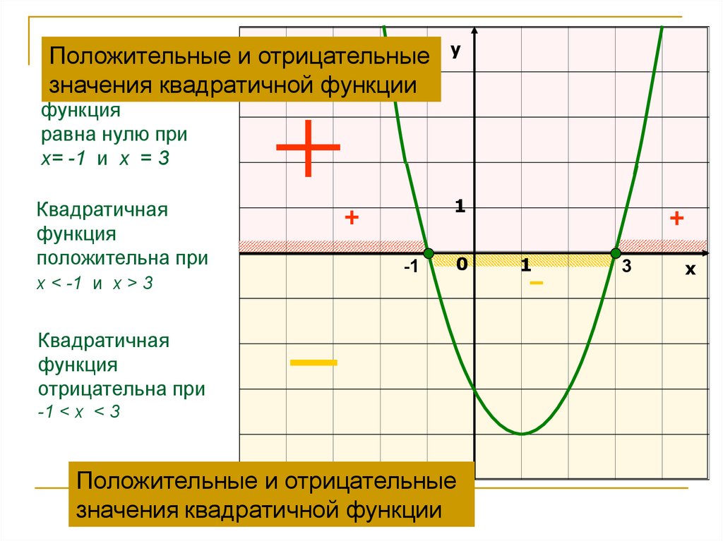 Функция положительна