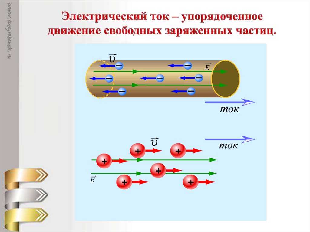 Упорядоченное движение. Электрический ток это направленное движение заряженных частиц. Упорядоченное направленное движение заряженных частиц. Движение тока по проводнику. Ток это движение положительно заряженных частиц.