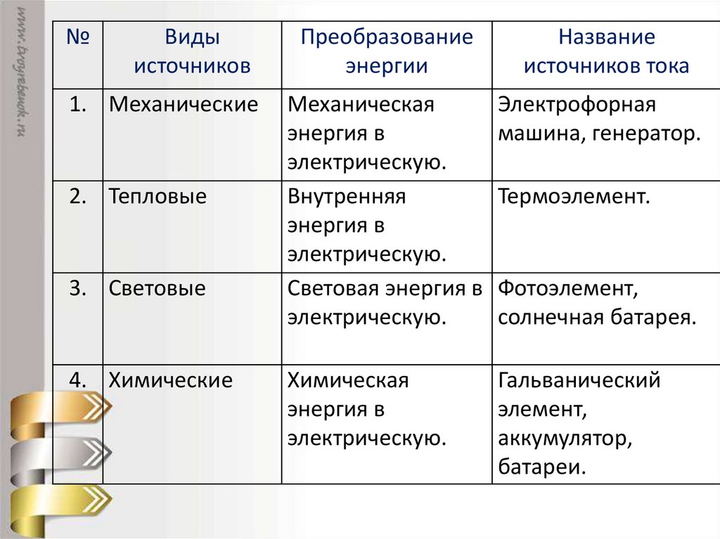 Электрический ток физика 8 класс. Источник тока превращение энергии таблица. Таблица по физике 8 класс название источника тока. Источники электрического тока 8 класс физика таблица. Таблица по физике 8 класс источники электрического тока.