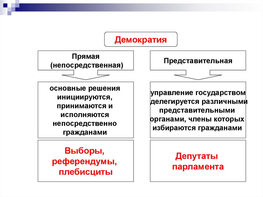 Представительная демократия предполагает. Непосредственная и представительная демократия. Прямая демократия. Прямая демократия и представительная демократия. Примеры прямой демократии.