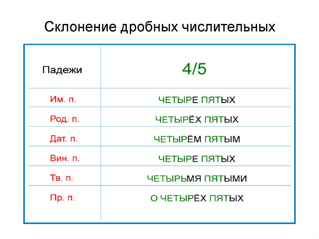 Имя числительное повторение 6 класс презентация