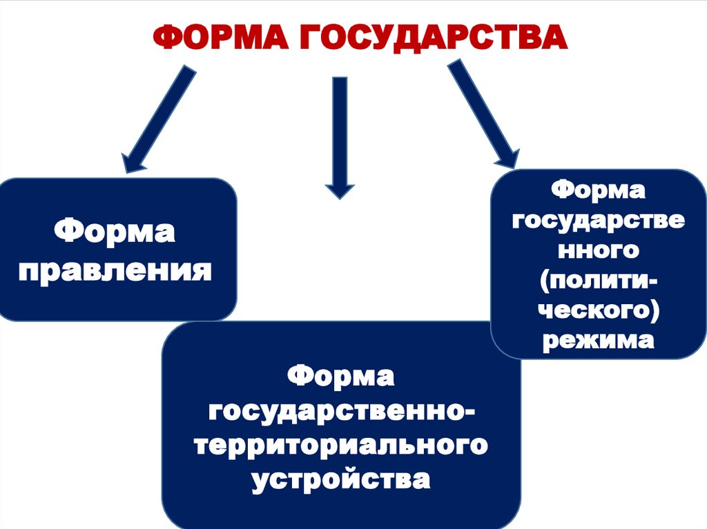 Форма государства - презентация онлайн