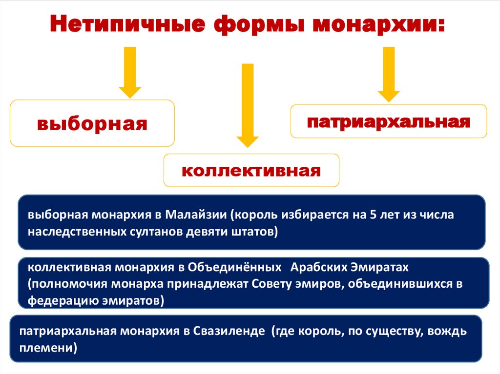 Форма государства - презентация онлайн