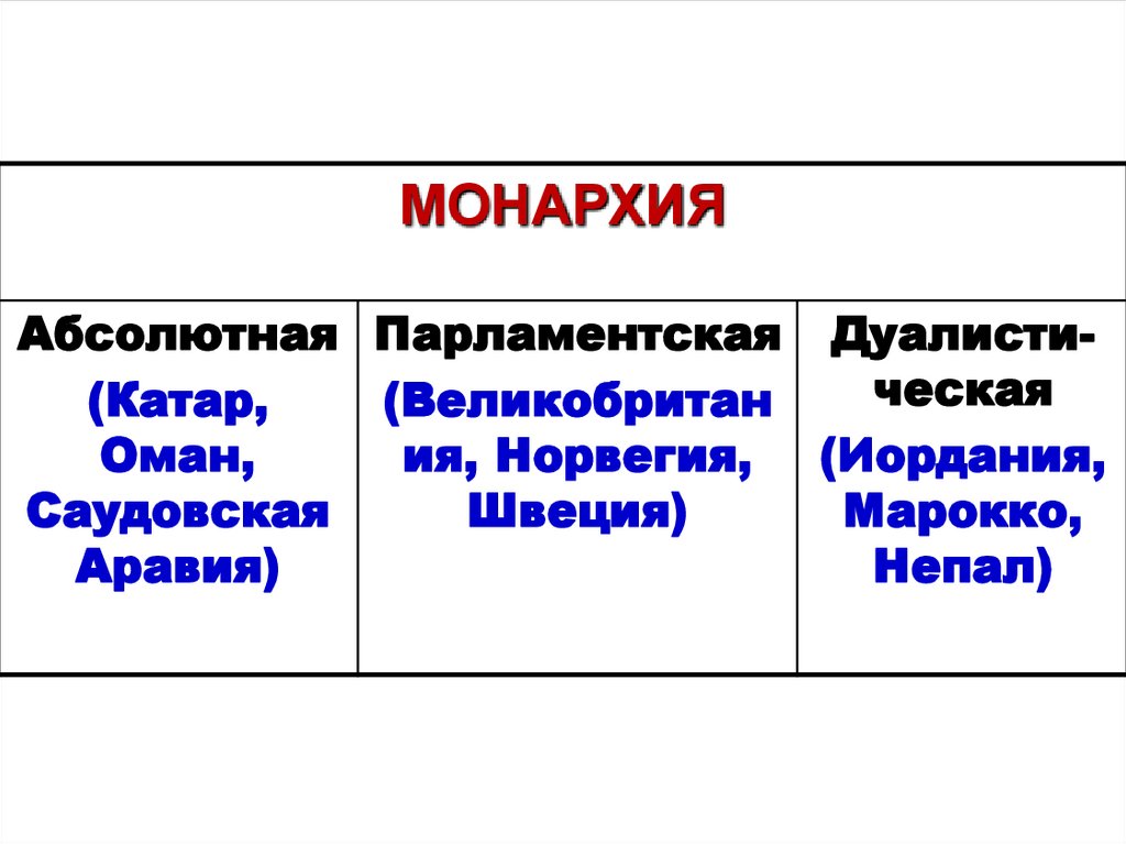 Форма государства - презентация онлайн