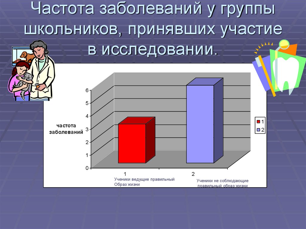Частота заболеваний у группы школьников, принявших участие в исследовании.