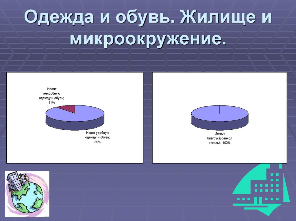 Одежда и обувь. Жилище и микроокружение.