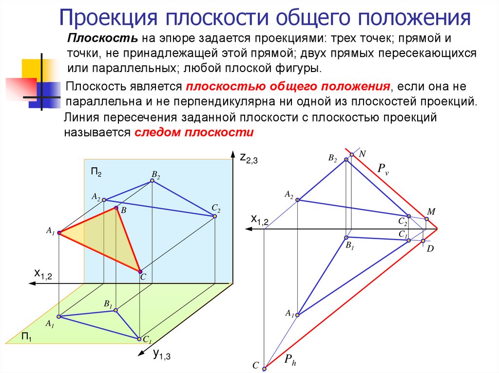 Изображение фронтальной плоскости